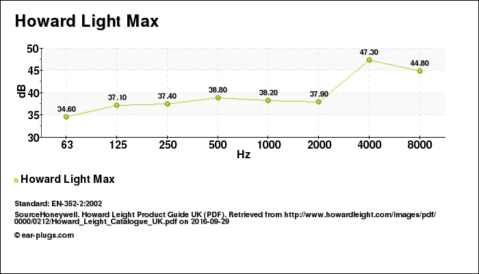 Decibel Chart Howard Light Max