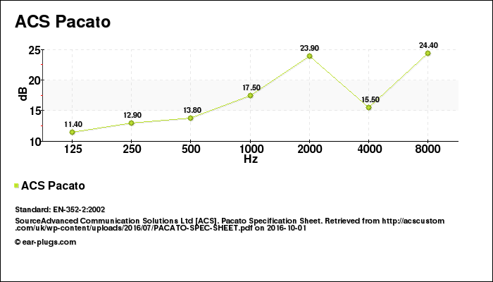 ACS Pacato ACS, attenuation decibel (db) chart, EN-352-2:2002