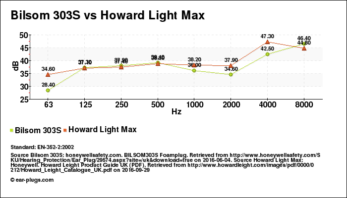 Bilsom 303S vs Howard Light Max attenuation decibel (db) comparison chart (graph)