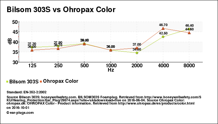 Bilsom 303S vs Ohropax Color attenuation decibel (db) comparison chart (graph)