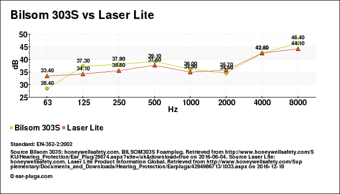 Bilsom 303S vs Laser Lite attenuation decibel (db) comparison chart (graph)