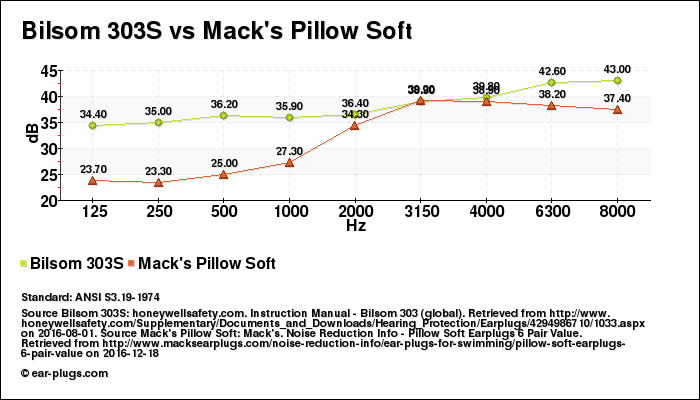 Bilsom 303S vs Mack's Pillow Soft attenuation decibel (db) comparison chart (graph)