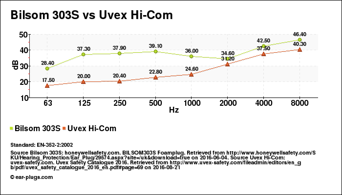 Bilsom 303S vs Uvex Hi-Com attenuation decibel (db) comparison chart (graph)