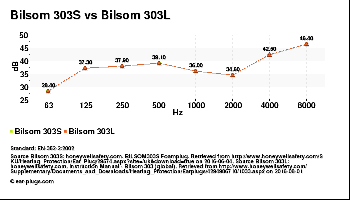 Bilsom 303S vs Bilsom 303L attenuation decibel (db) comparison chart (graph)