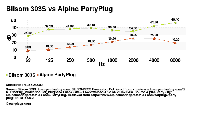 Bilsom 303S vs Alpine PartyPlug attenuation decibel (db) comparison chart (graph)