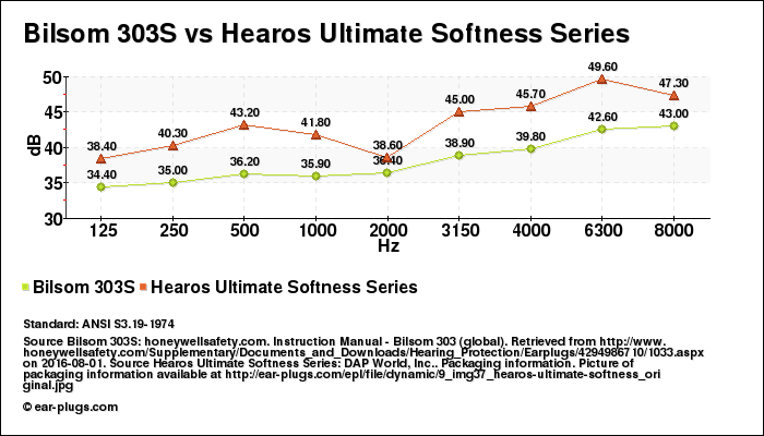Bilsom 303S vs Hearos Ultimate Softness Series attenuation decibel (db) comparison chart (graph)