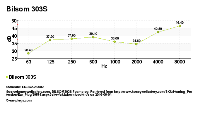Bilsom 303S Howard Leight, attenuation decibel (db) chart, EN-352-2:2002