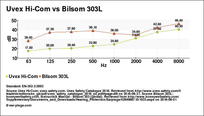 Uvex Hi-Com vs Bilsom 303L attenuation decibel (db) comparison chart (graph)