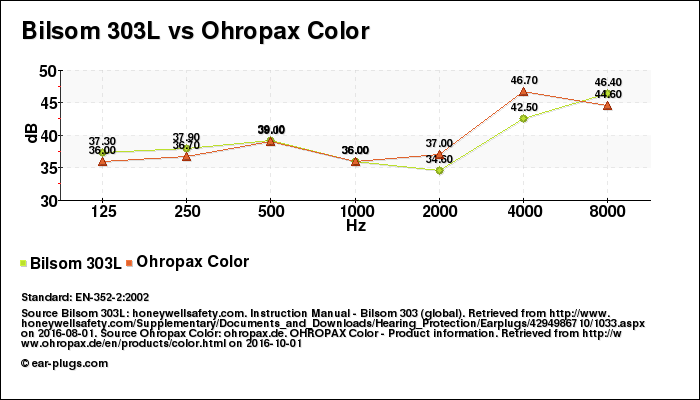Bilsom 303L vs Ohropax Color attenuation decibel (db) comparison chart (graph)
