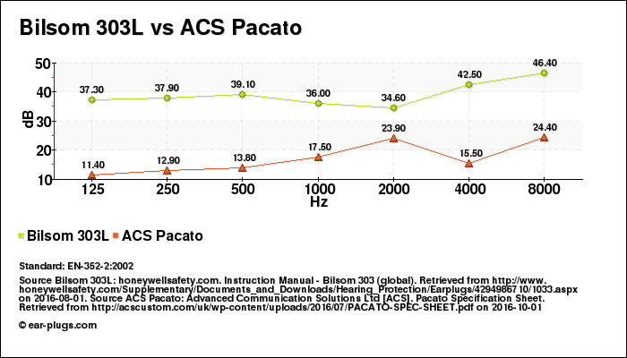 Bilsom 303L vs ACS Pacato attenuation decibel (db) comparison chart (graph)
