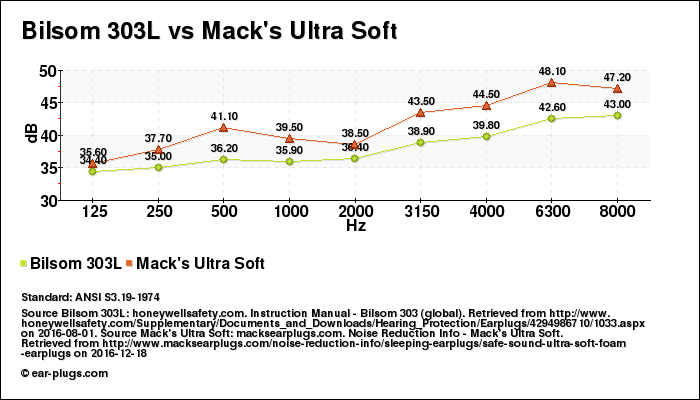 Bilsom 303L vs Mack's Ultra Soft attenuation decibel (db) comparison chart (graph)