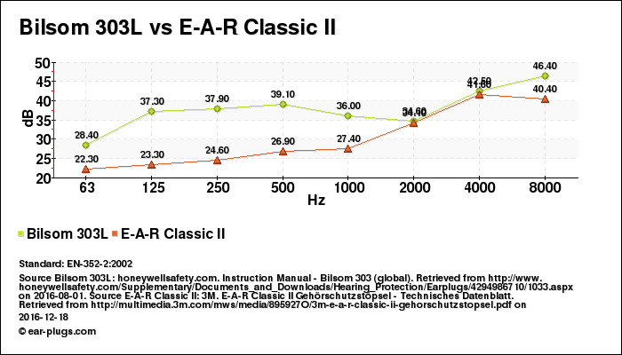 Bilsom 303L vs E-A-R Classic II attenuation decibel (db) comparison chart (graph)