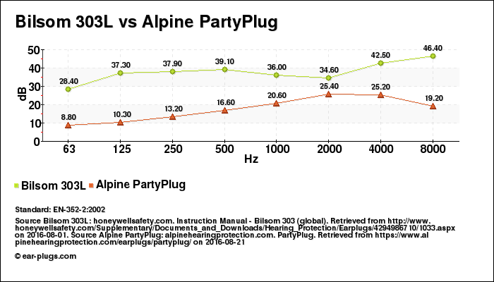 Bilsom 303L vs Alpine PartyPlug attenuation decibel (db) comparison chart (graph)