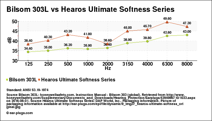 Bilsom 303L vs Hearos Ultimate Softness Series attenuation decibel (db) comparison chart (graph)
