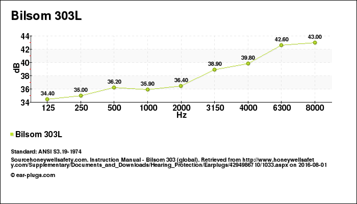 Decibel Chart Bilsom 303L