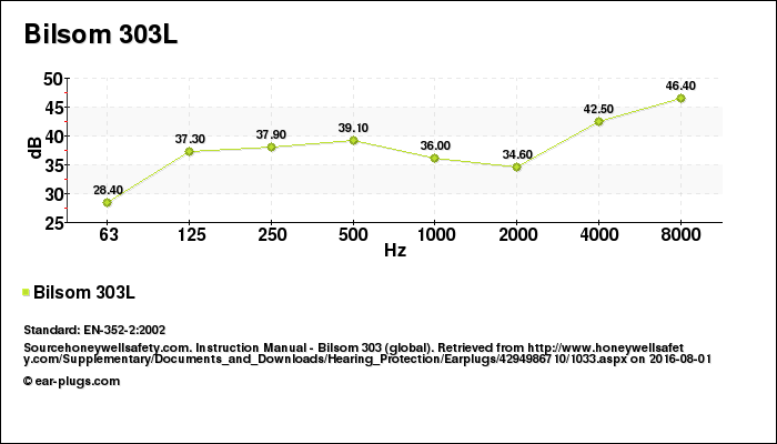 Bilsom 303L Howard Leight, attenuation decibel (db) chart, EN-352-2:2002