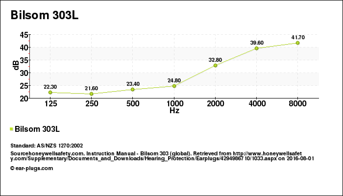 Bilsom 303L Howard Leight, attenuation decibel (db) chart, AS/NZS 1270:2002