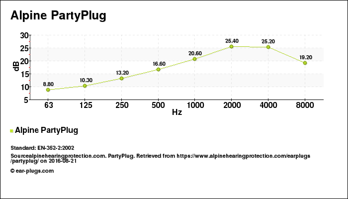 Alpine PartyPlug Alpine Hearing Protection, attenuation decibel (db) chart, EN-352-2:2002