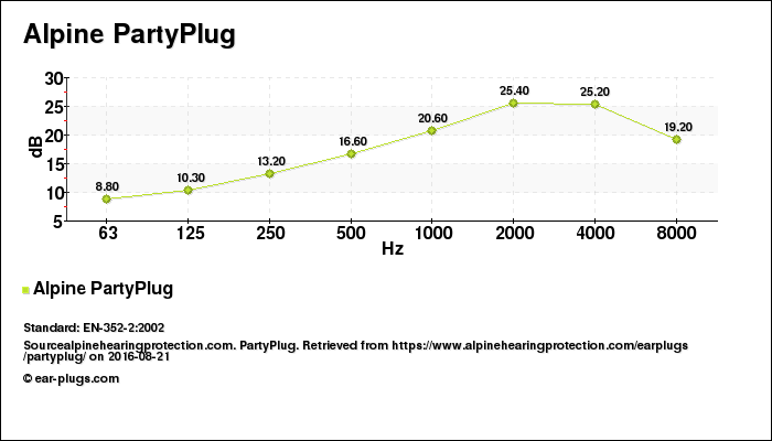 Bangladesh affix meesteres Alpine PartyPlug, Alpine Hearing Protection. Review